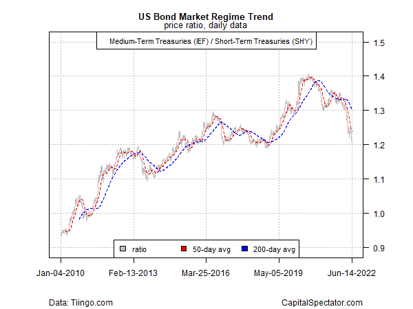 US Treasuries Regime Trend