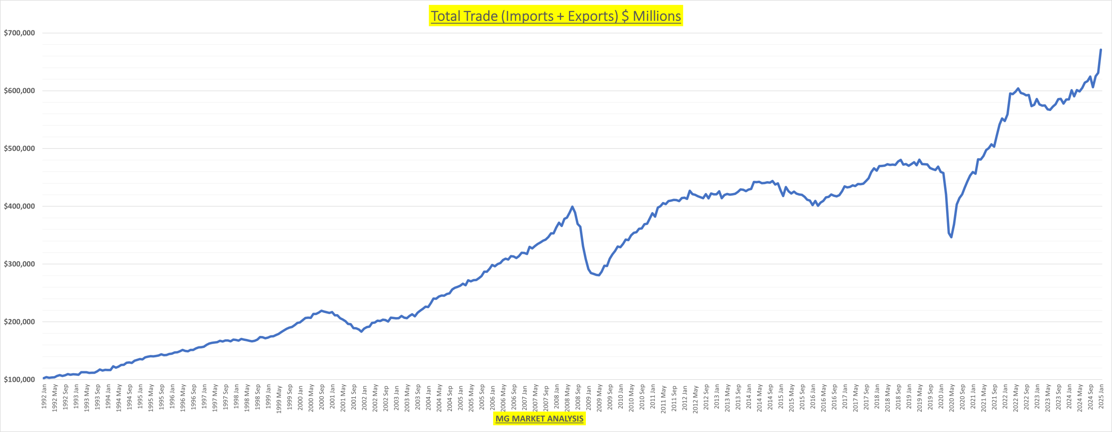 Total Trade