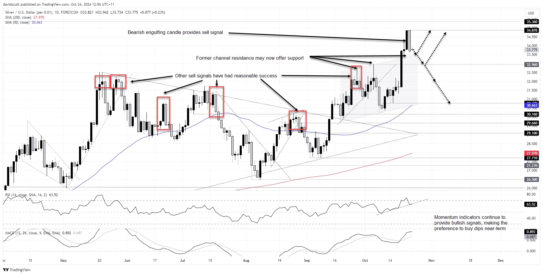 XAG/USD-Daily Chart