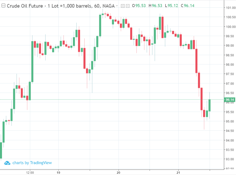 Crude oil futures chart.