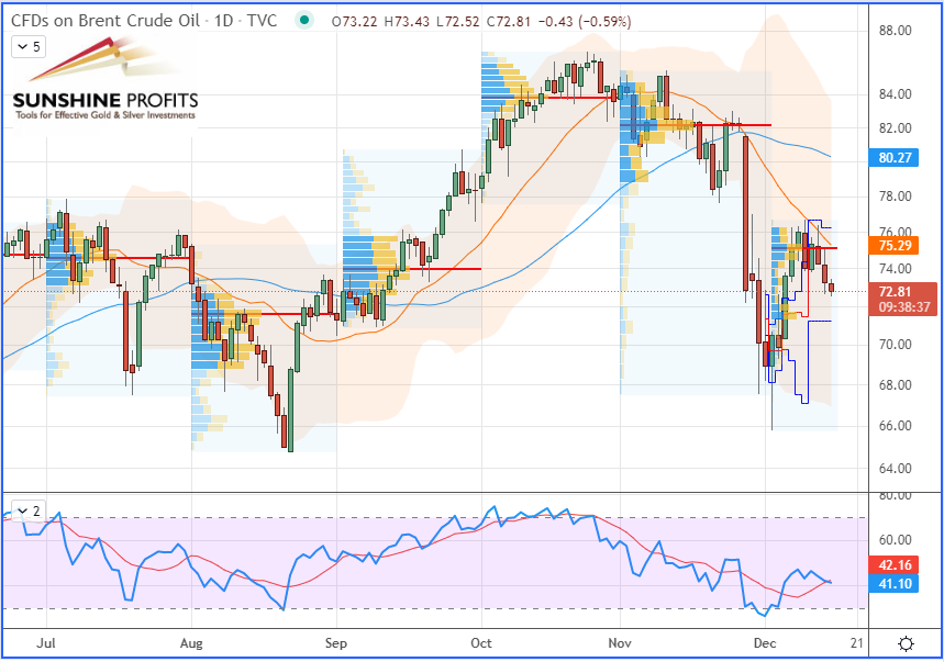 Brent Daily Chart.