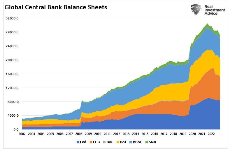 Global Central Bank Balance Sheets