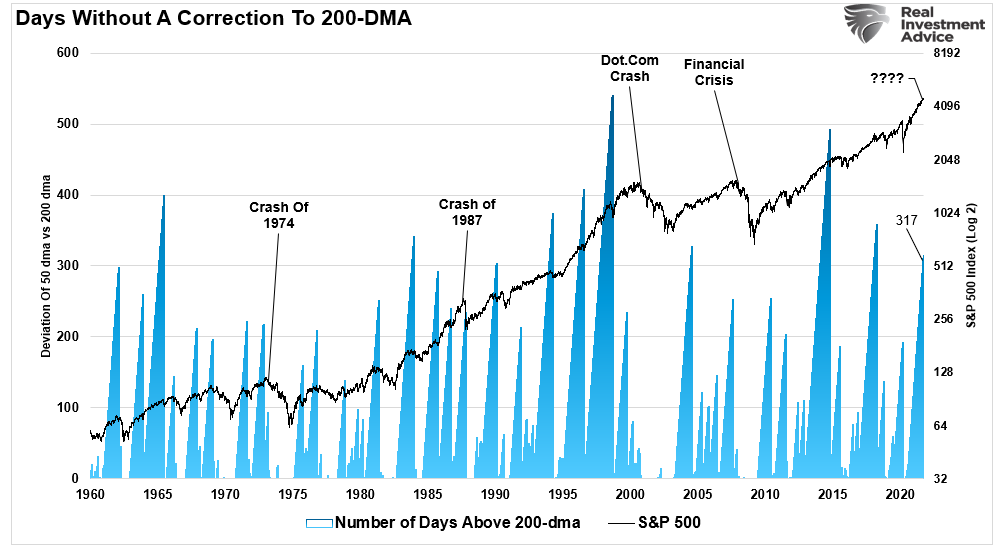 Days Without Correction To 200-DMA