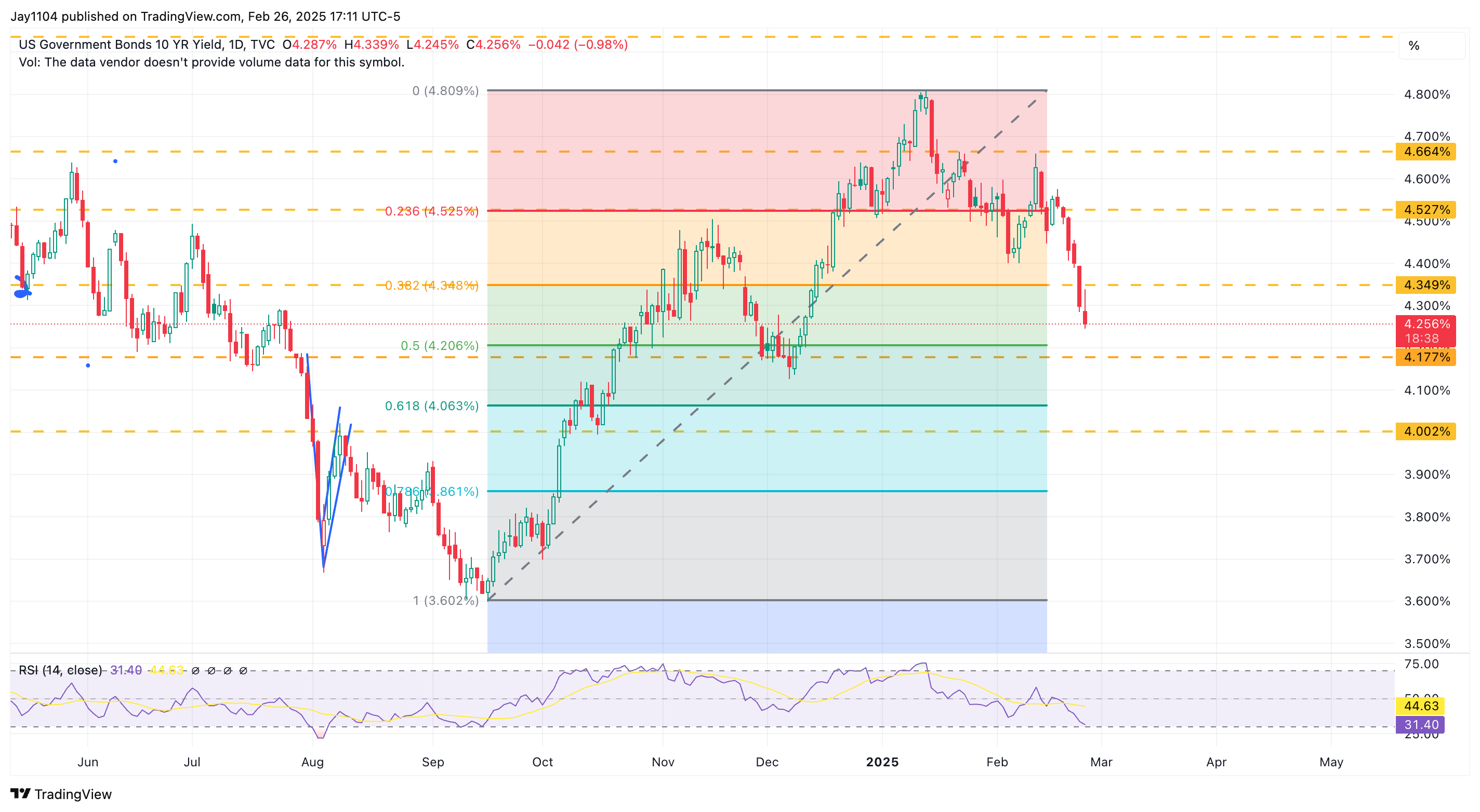 US 10-Year Yield-Daily Chart