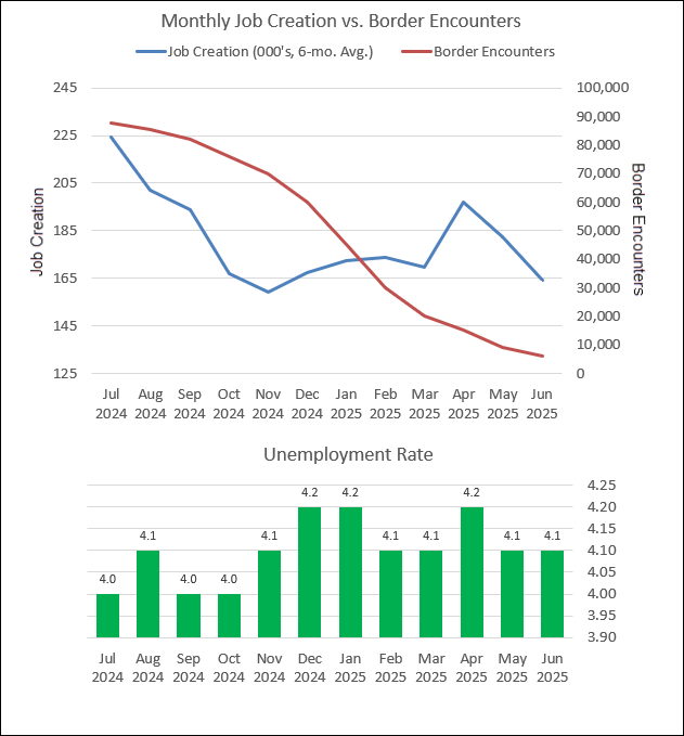 Monthly Job Creation vs Border Encounters