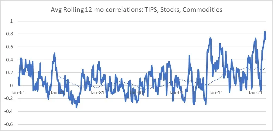 Avg Rolling 12-Month Correlations