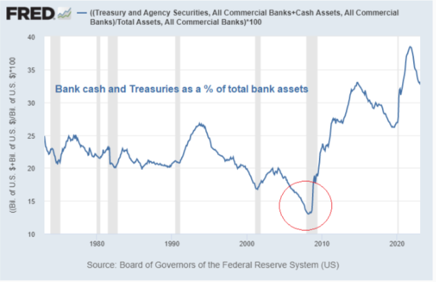 Bank and Cash Treasuries as a % of Bank Assets