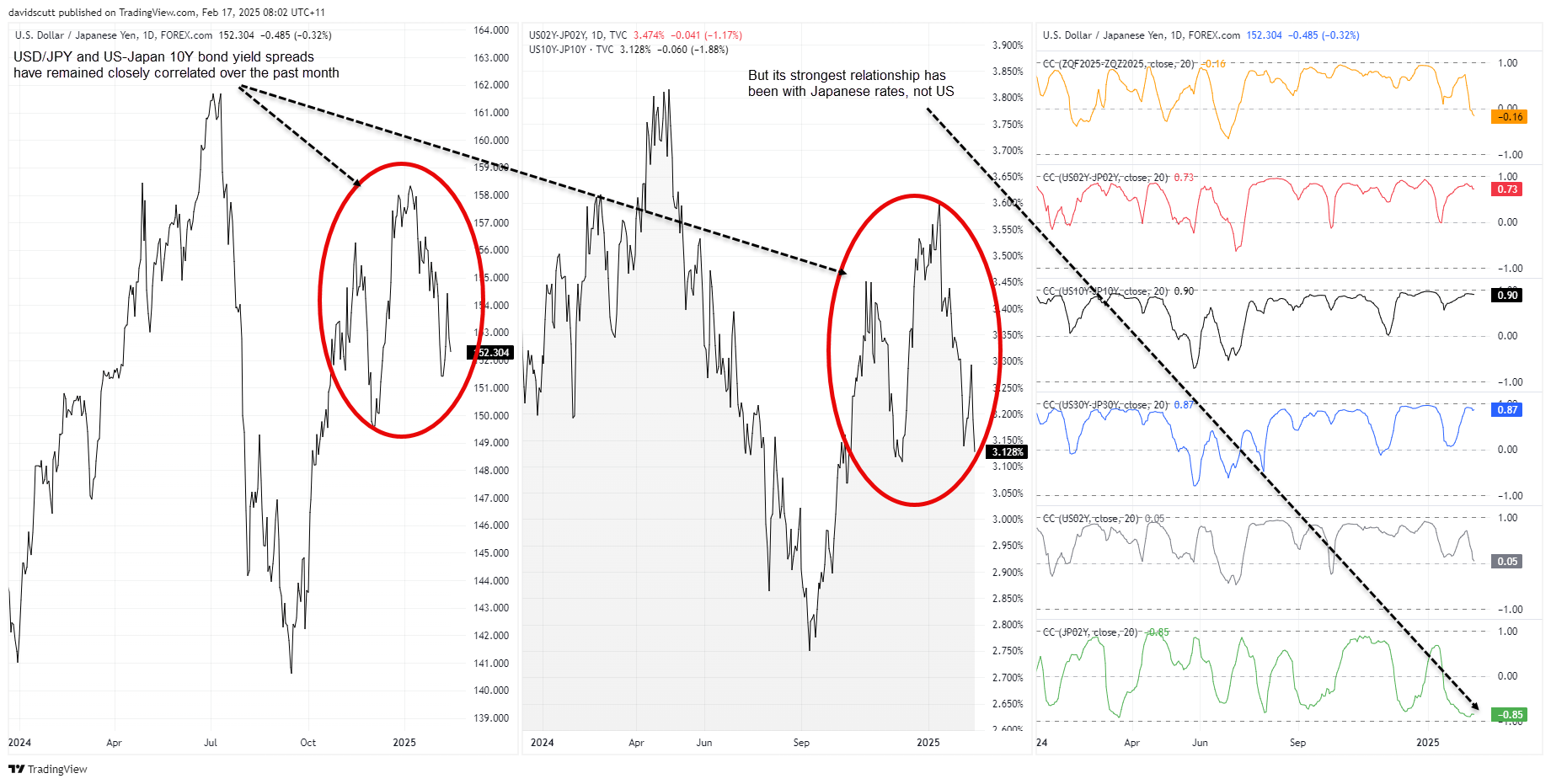 JPY Correlations