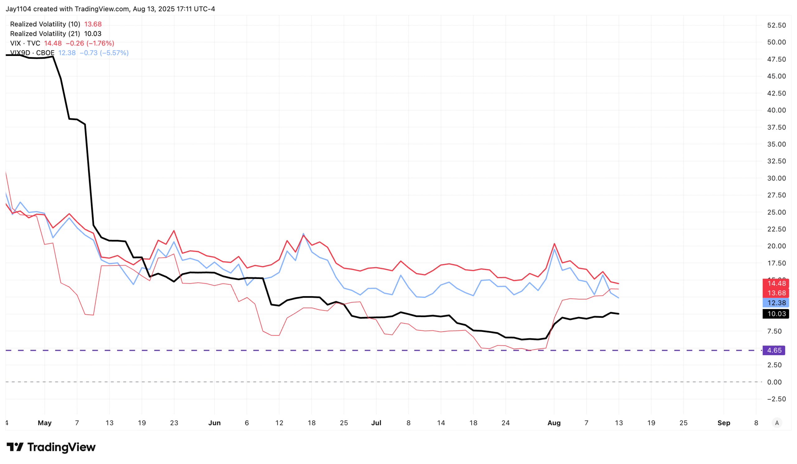SPX Realized Volatility Chart