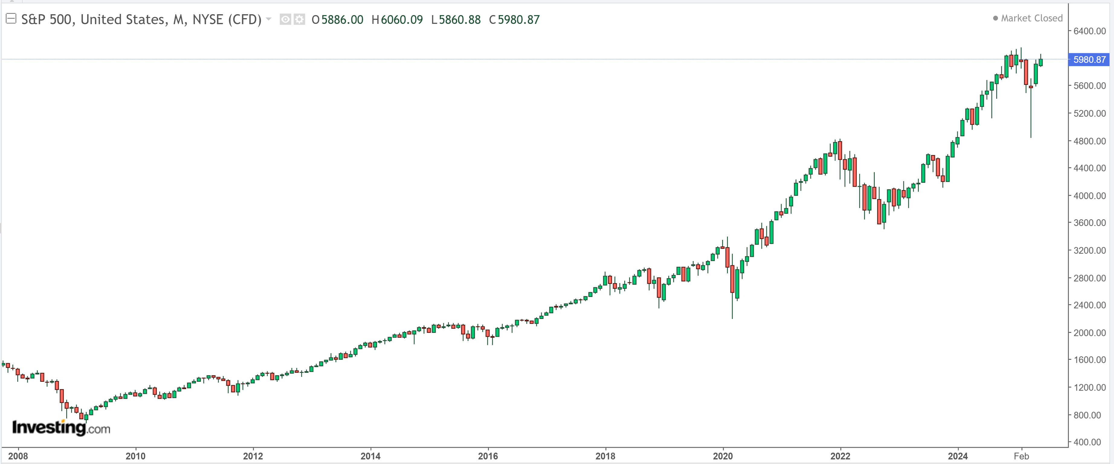 S&P 500 Monthly Chart