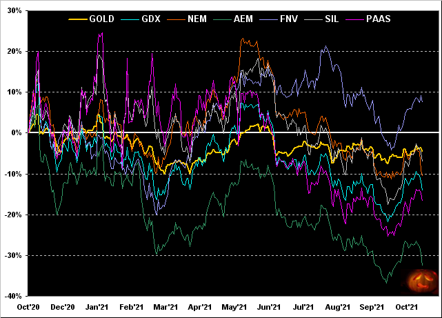 Gold_GDX_NEM_AEM_FNV_SIL_PAAS Chart