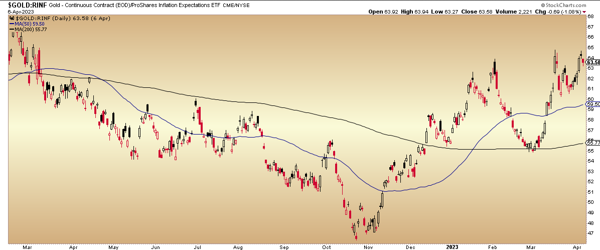 Gold/RINF Daily Chart