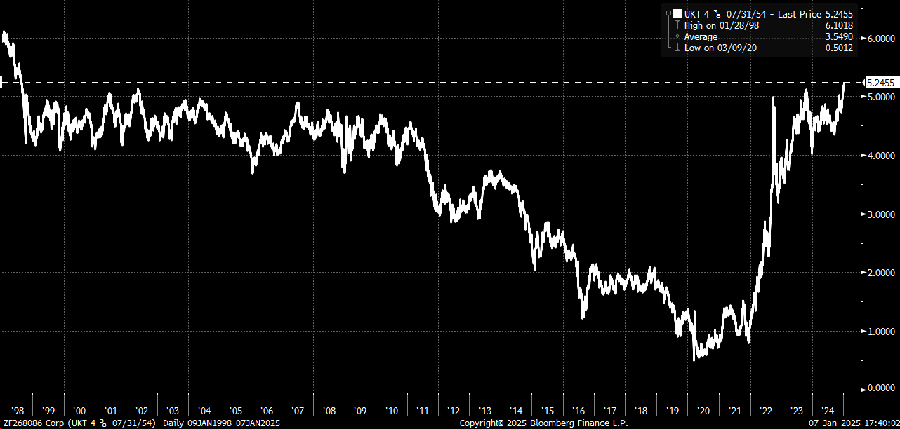 UK 30-Year Gilt Chart