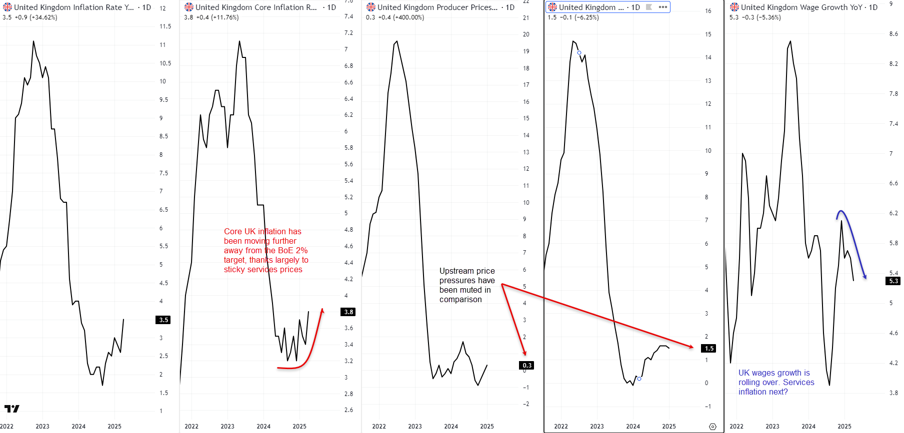 UK Inflation Trends