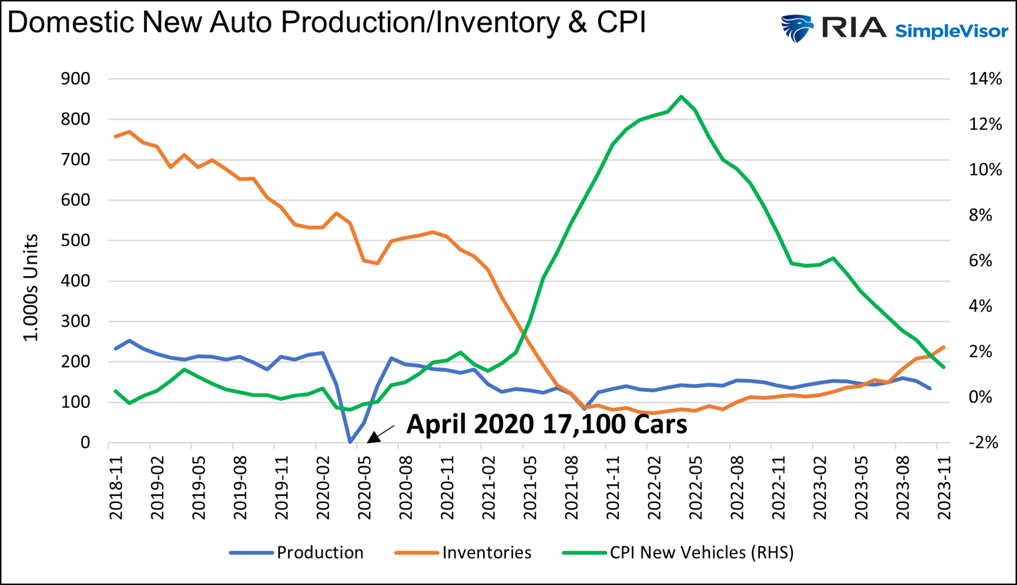 Domestic Auto Production Inventories During Pandemic