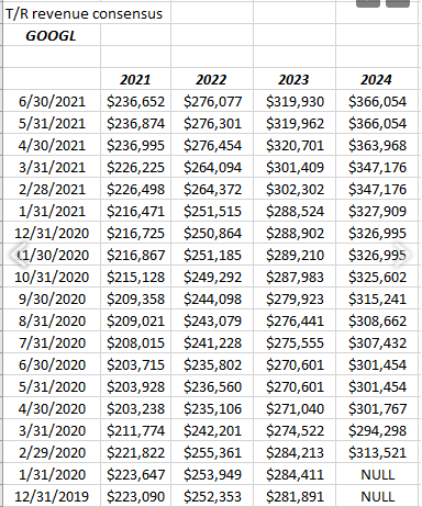 Google Revenue Revisions