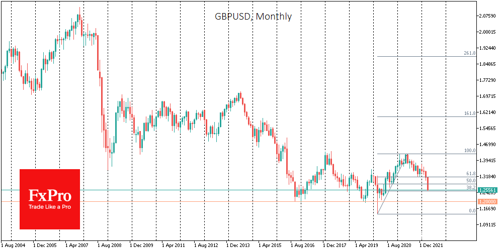 GBP/USD monthly price chart.