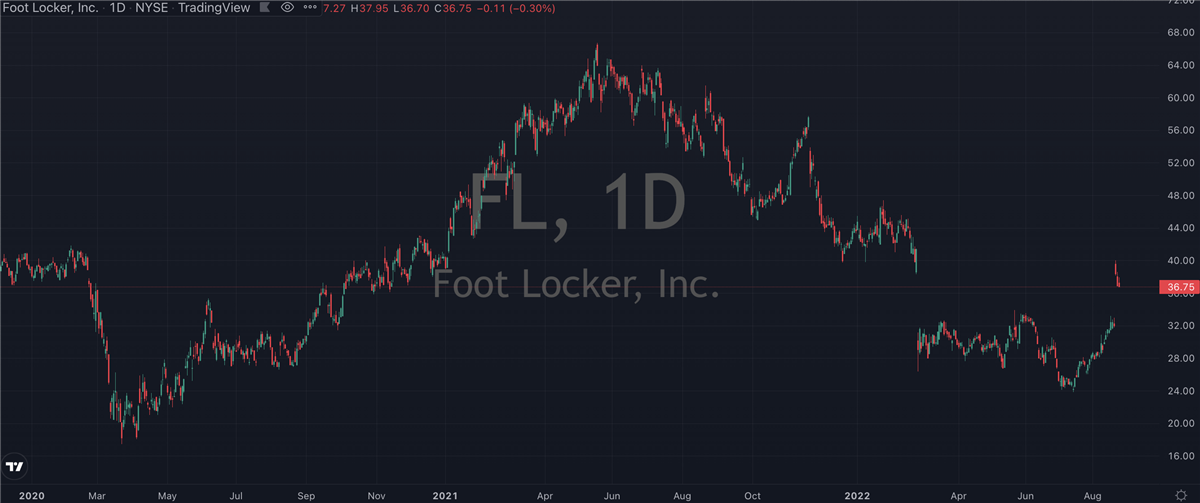 Foot Locker Stock Chart.