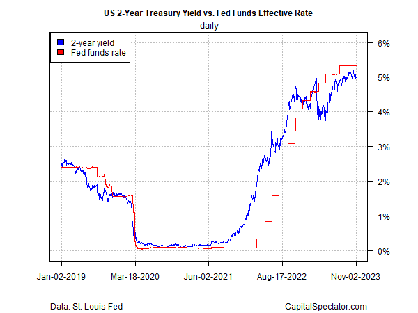US 2-Yr Yied vs Fed Fund Effective Rate