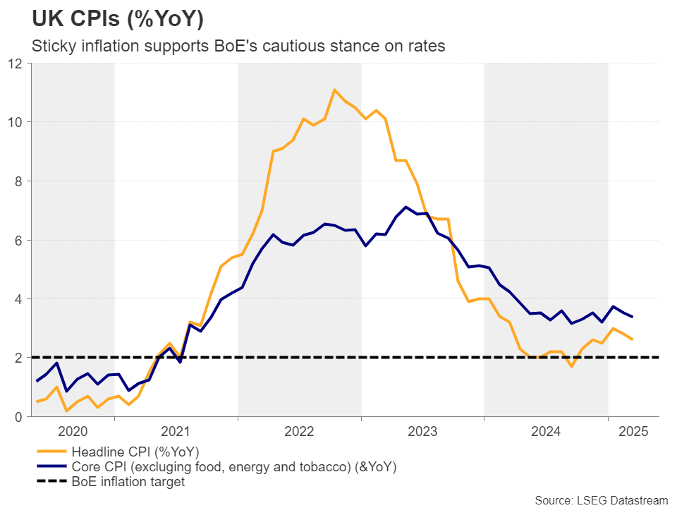 UK CPIs