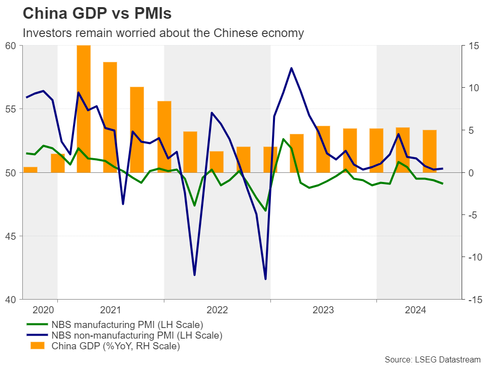 China GDP vs PMIs