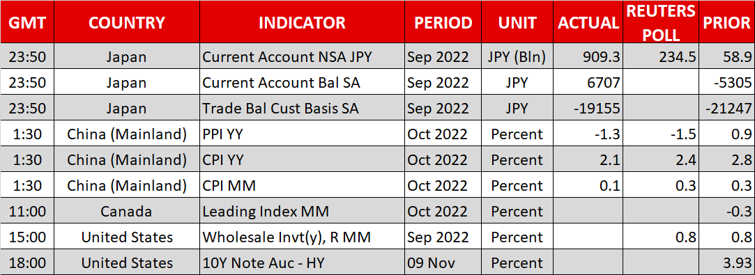 U.S. Dollar Skids as Midterm Results and Inflation Data Loom