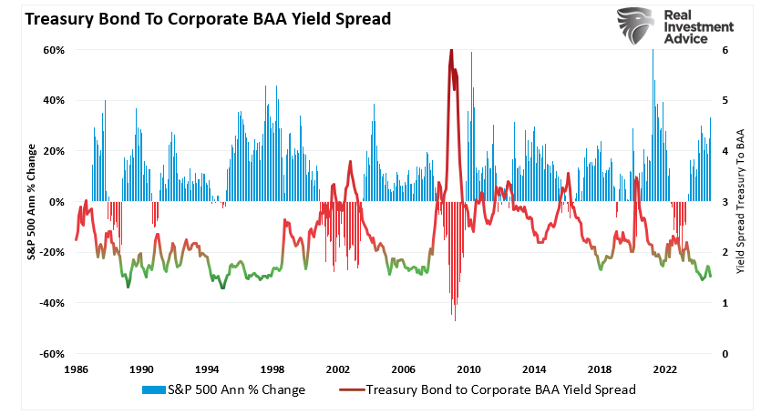 Treasury Bond to Corporate BAA Yield Spread