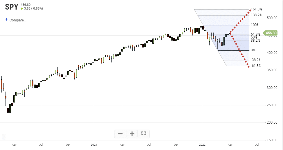 S&P500-Fib Retrace and Breakout