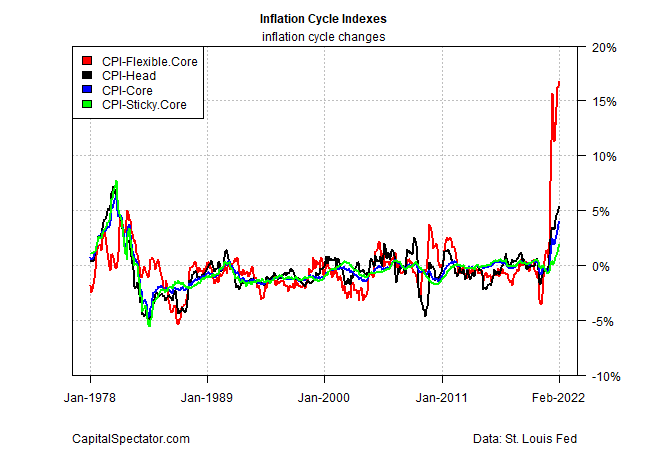 Inflation Cycle Indexes