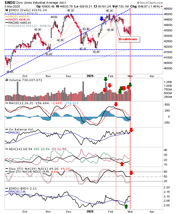 Dow Industrials-Daily Chart