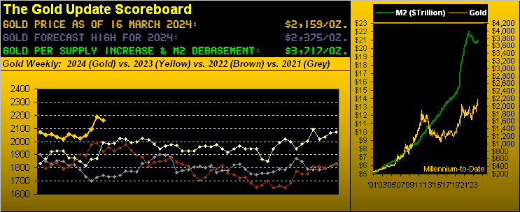 Gold Scoreboard