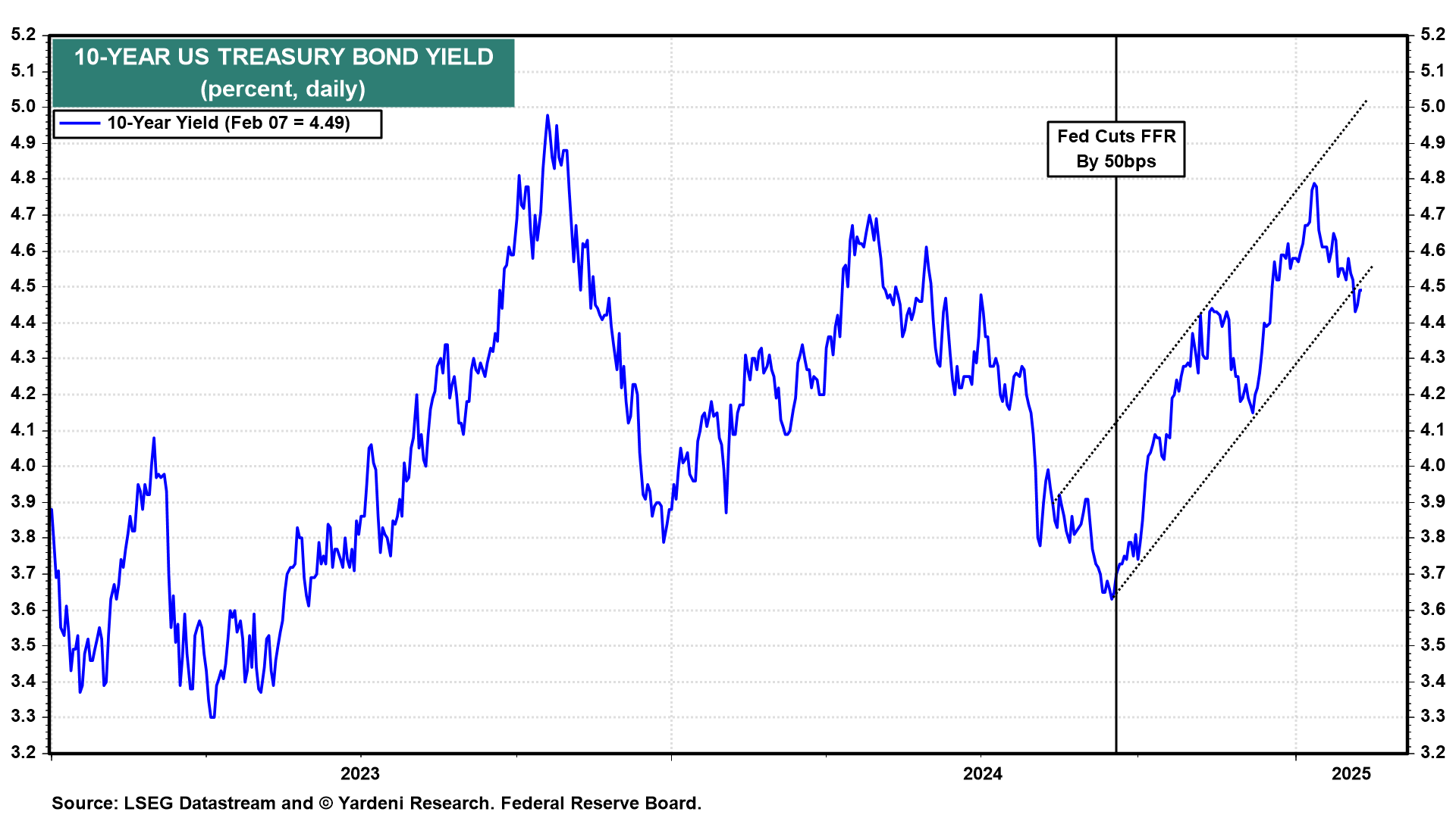 10-Year US Treasury Bond Yield