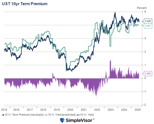 US 10-Year Yield-Term Premium