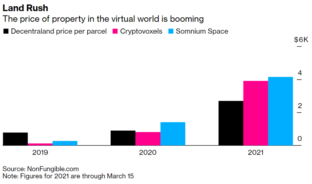 Property Price In Virtual World