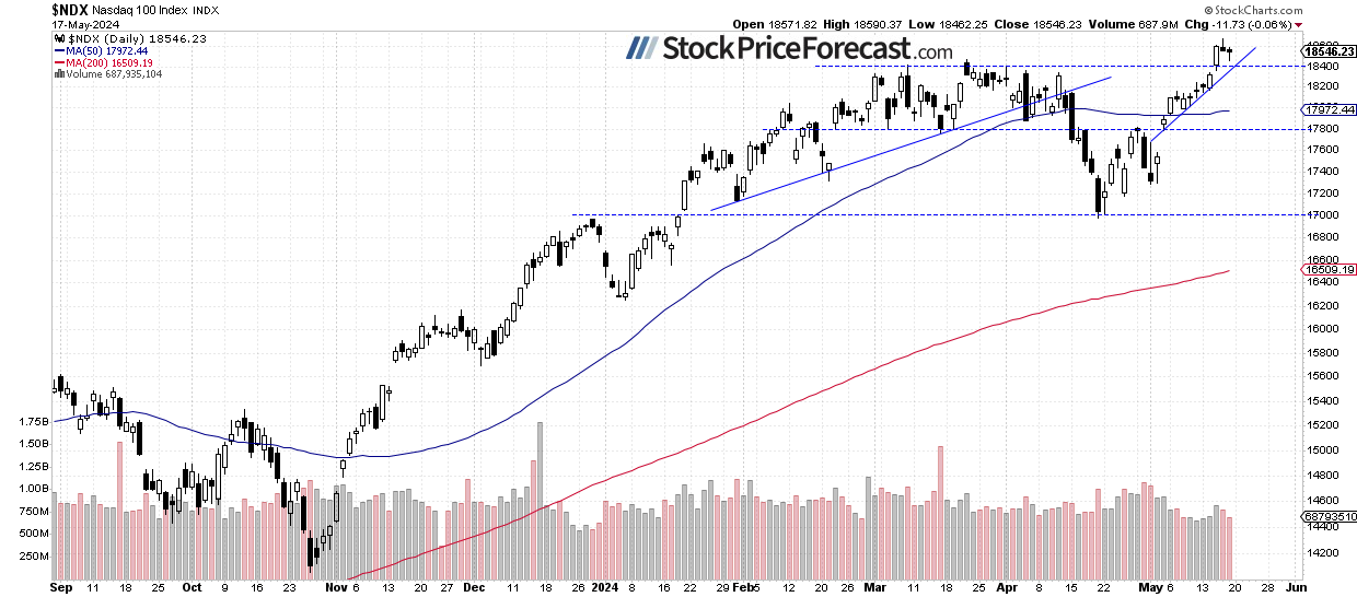 NDX-Daily Chart