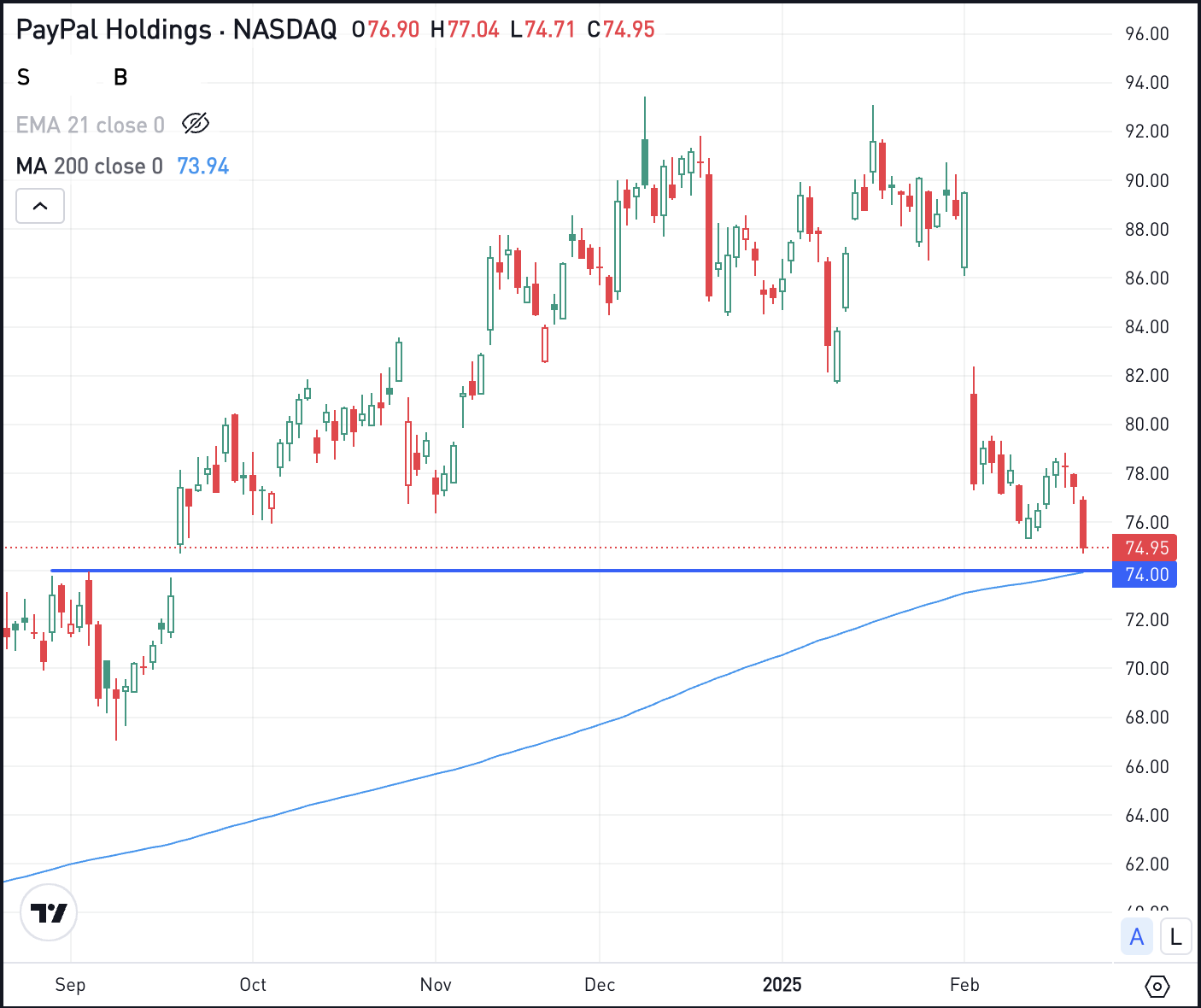 PayPal Holdings