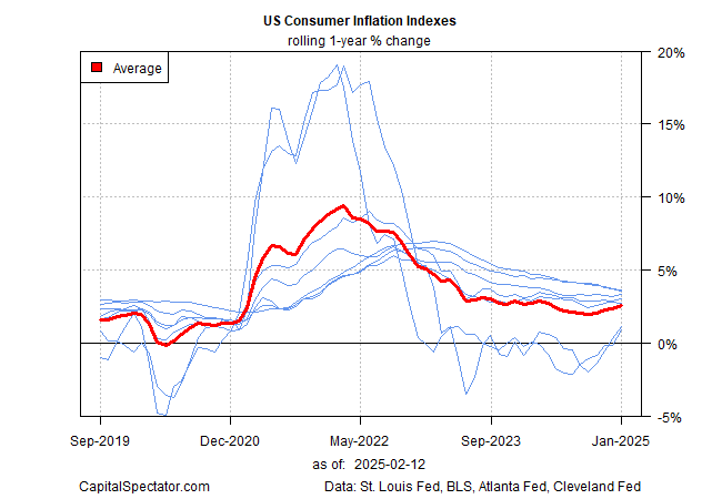 US Consumer Inflation Indexes