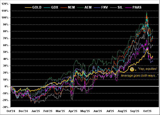 黄金 GDX NEM AEM FNV SIL PAAS 黄金 GDX NEM AEM FNV SIL PAAS