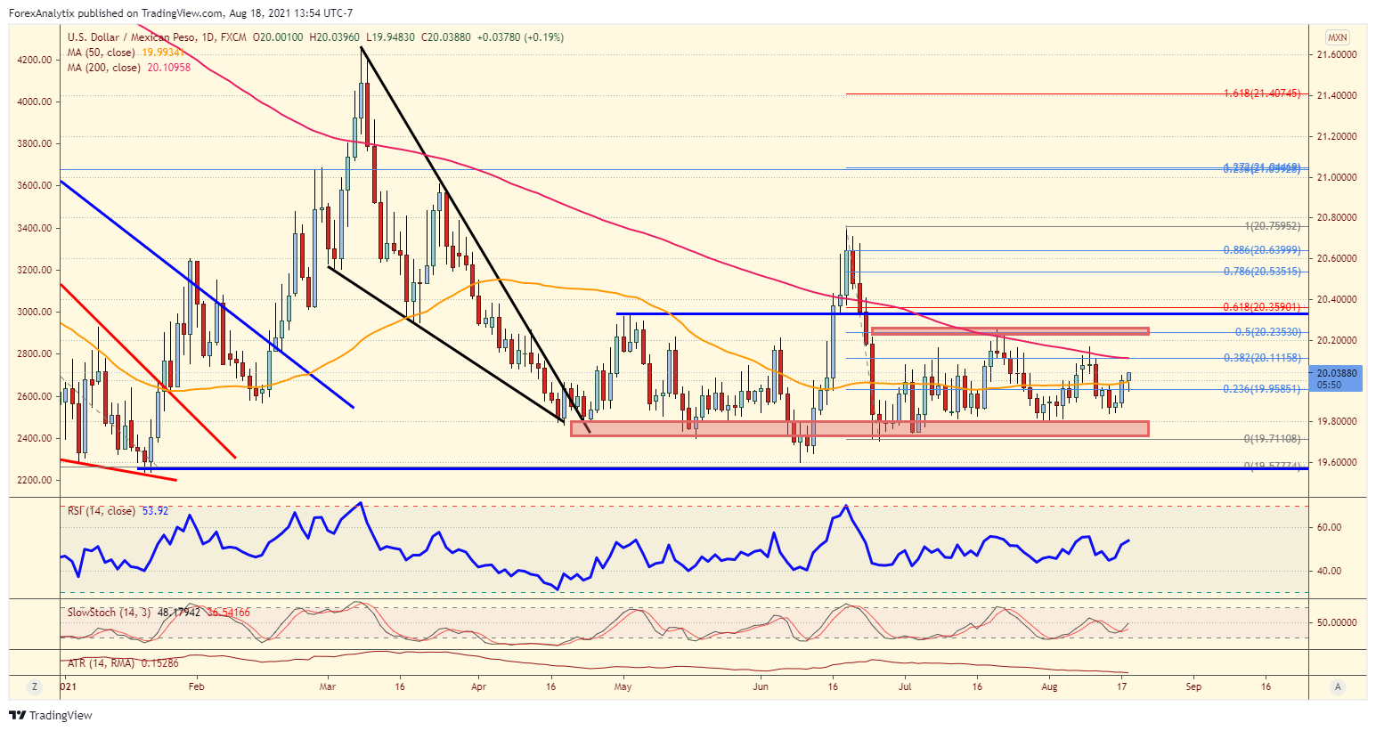 USD/MXN Daily Chart.