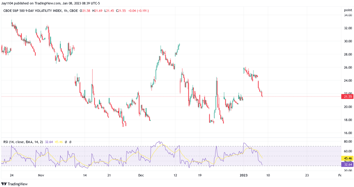 VIX 1-Hr Chart