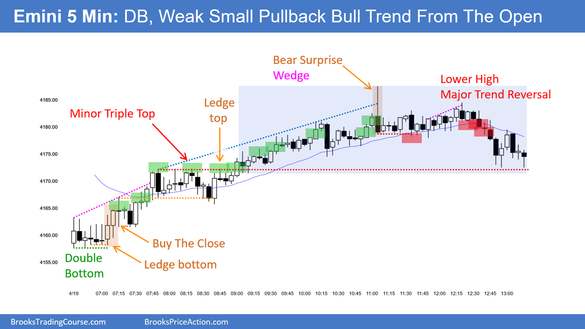 SP500-Emini-5-Min Chart