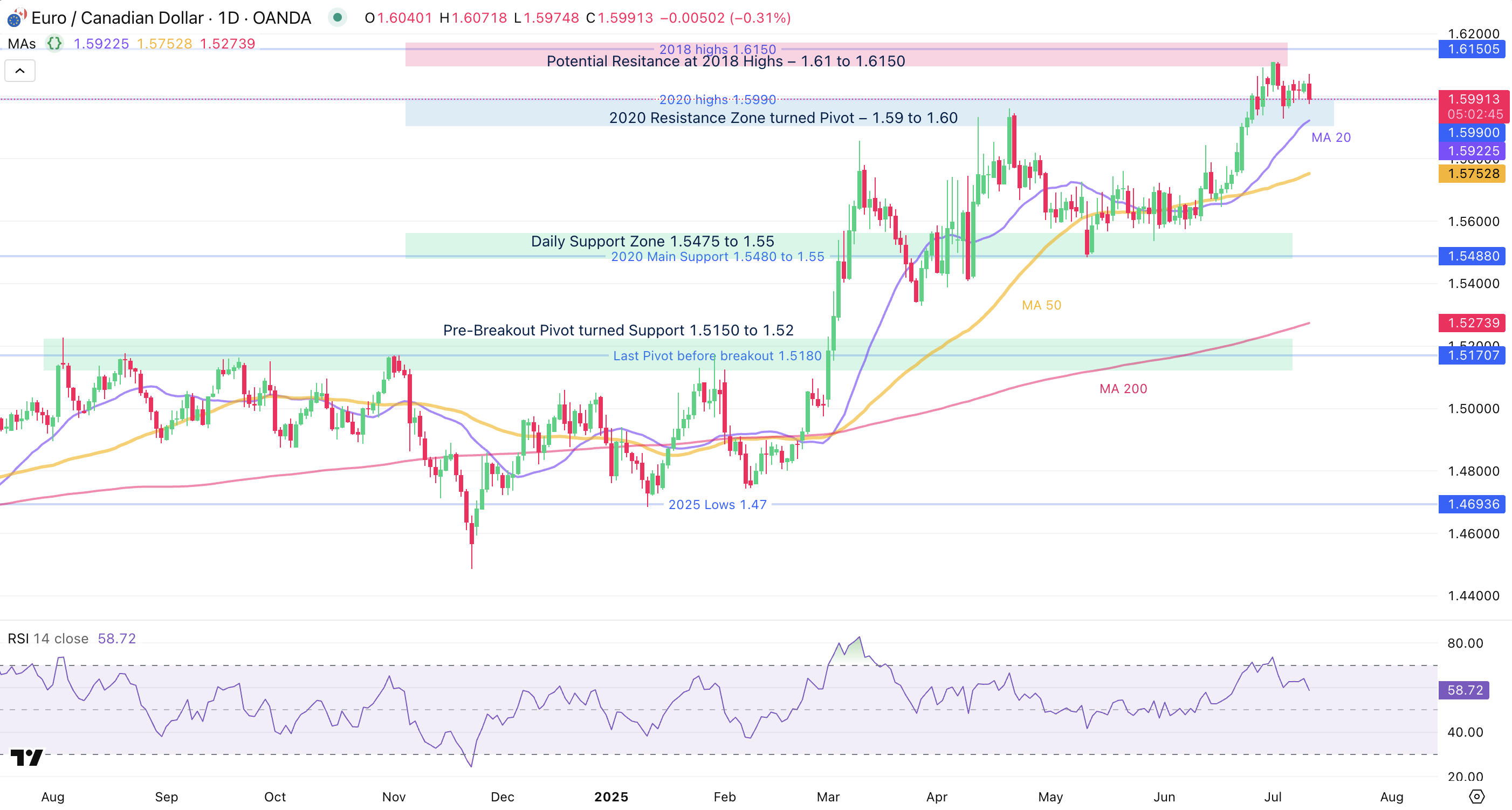 Biểu Đồ Ngày EUR/CAD
