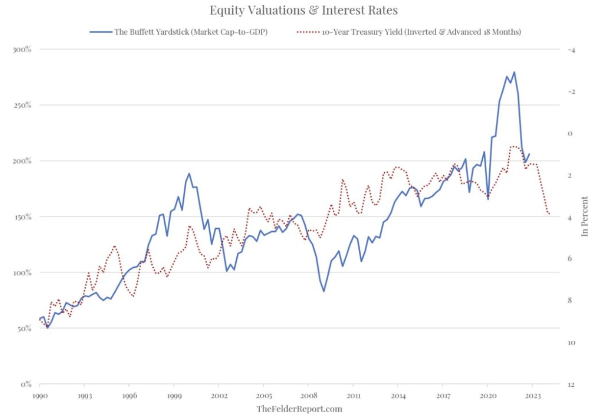 Buffett Indicator vs. 10-Year Treasury Yield
