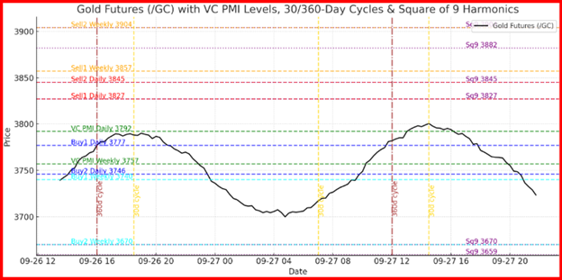 Gold Futures 30 and 360 Day Cycle Chart
