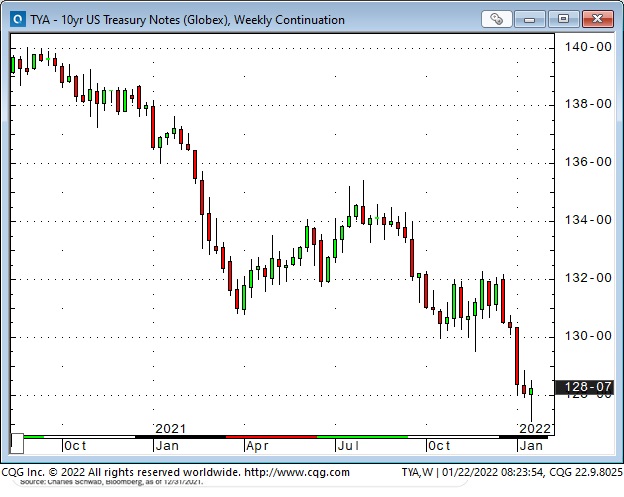10-Year US Treasury Yields Weekly Chart