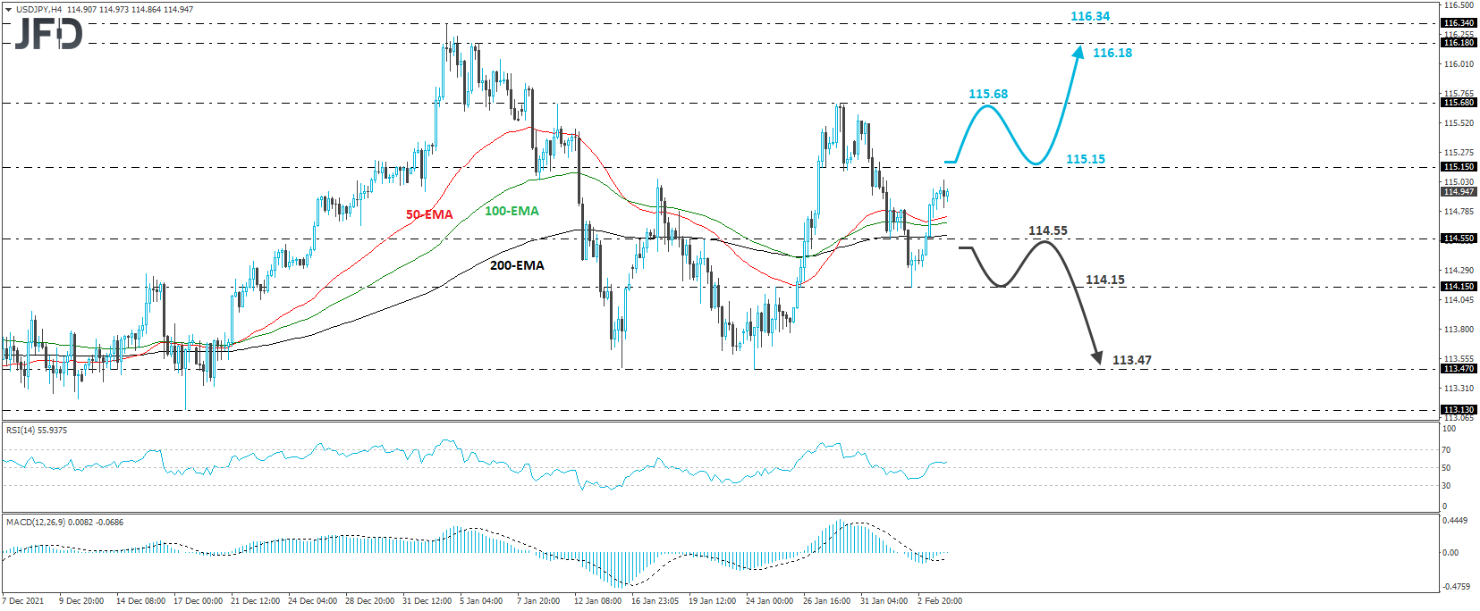 USD/JPY technical analysis 4-hour chart technical analysis