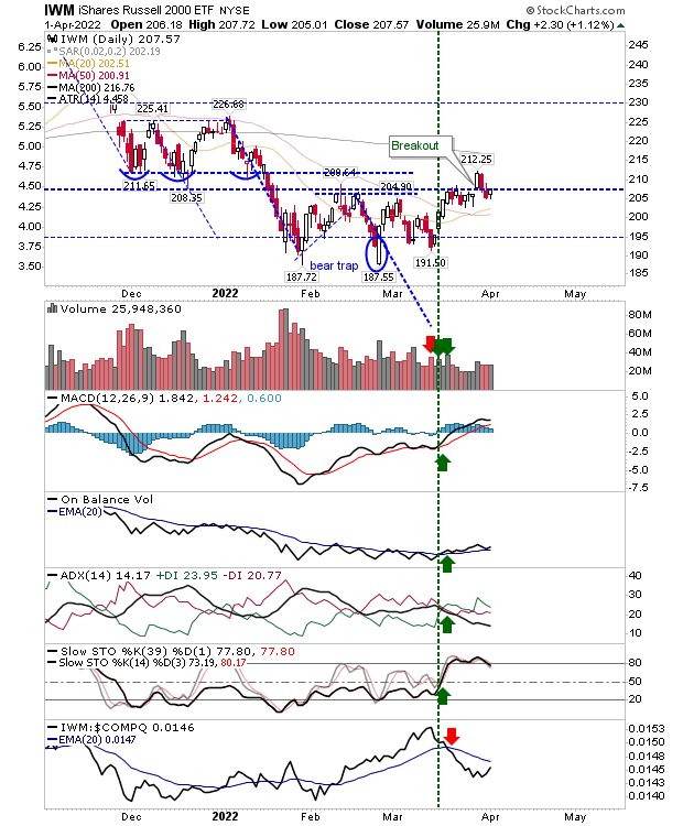 IWM Daily Chart