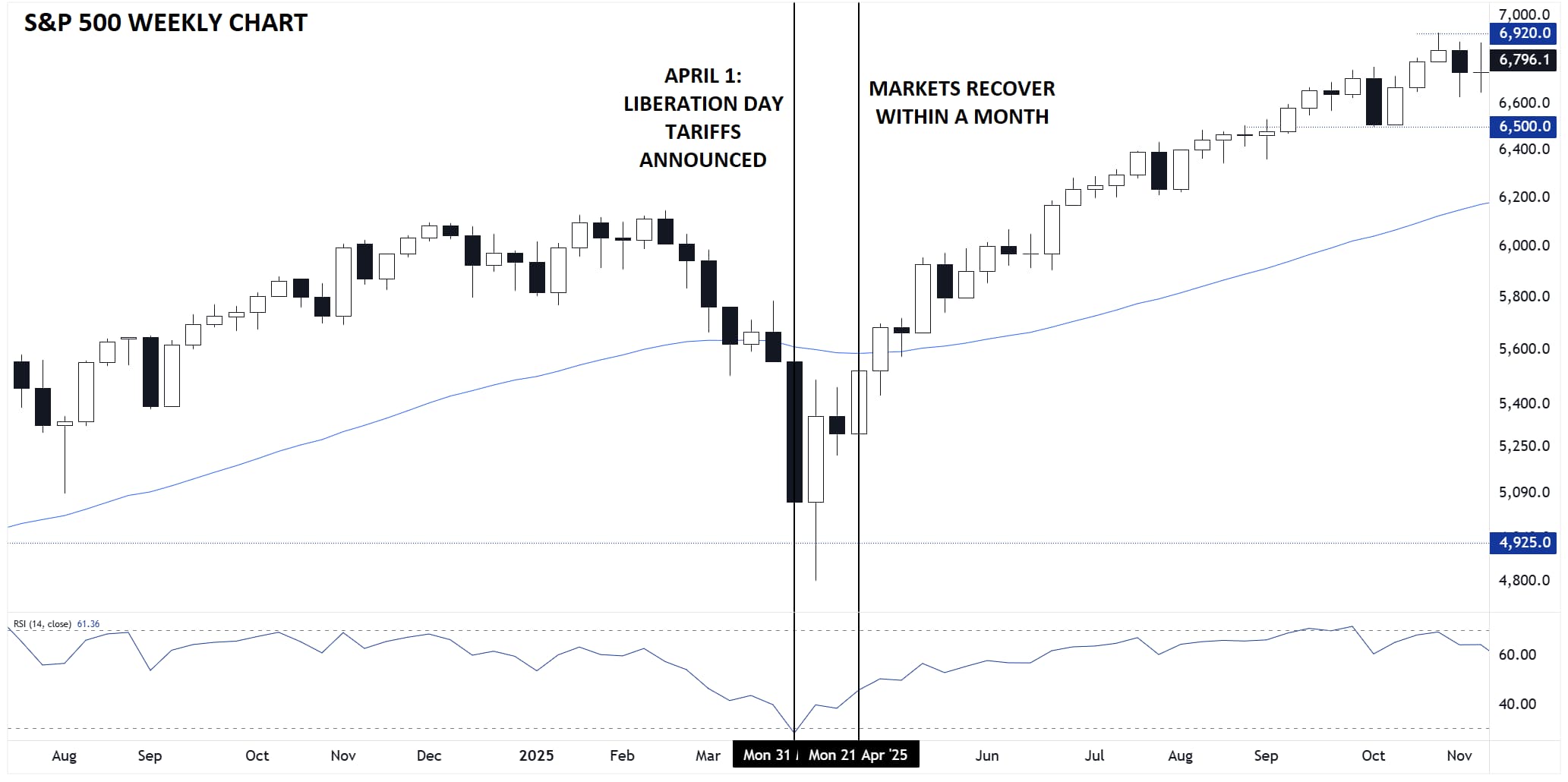 S&P 500 Weekly Chart