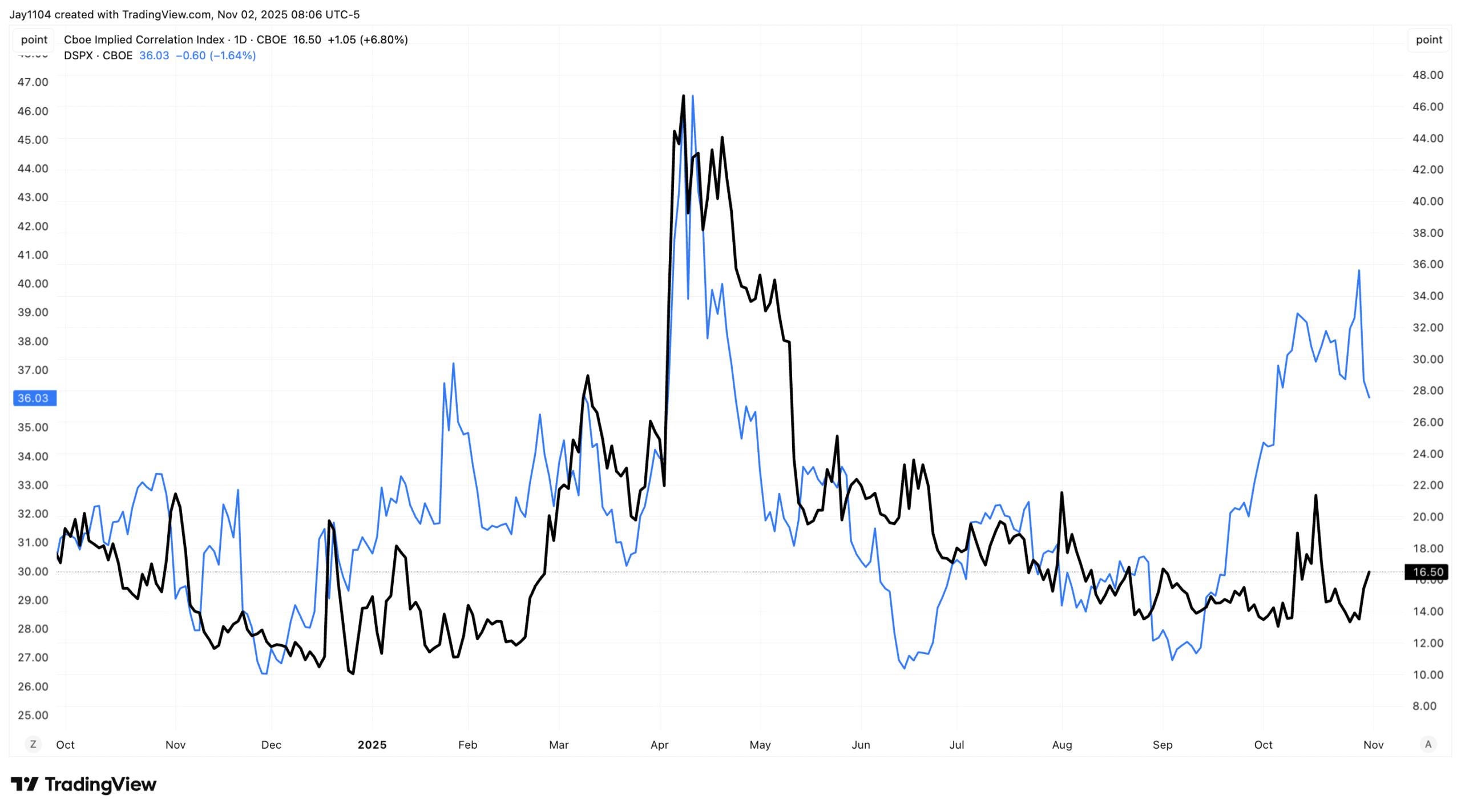 DSPX COR3M-Daily Chart