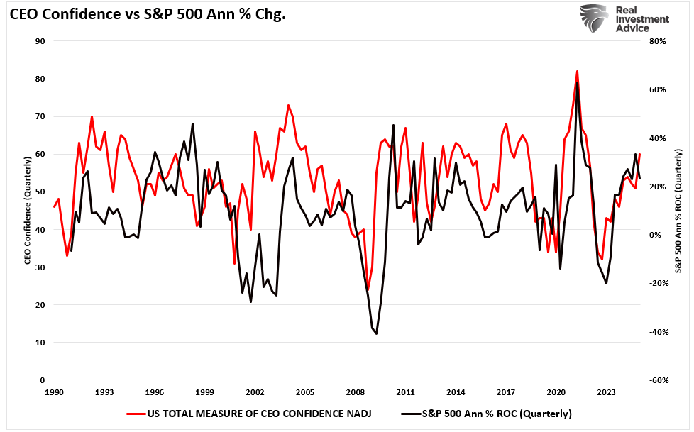 CEO-Confidence vs S&P 500 Annual Pct Chg